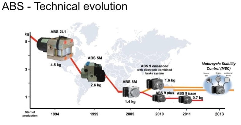 evolución abs